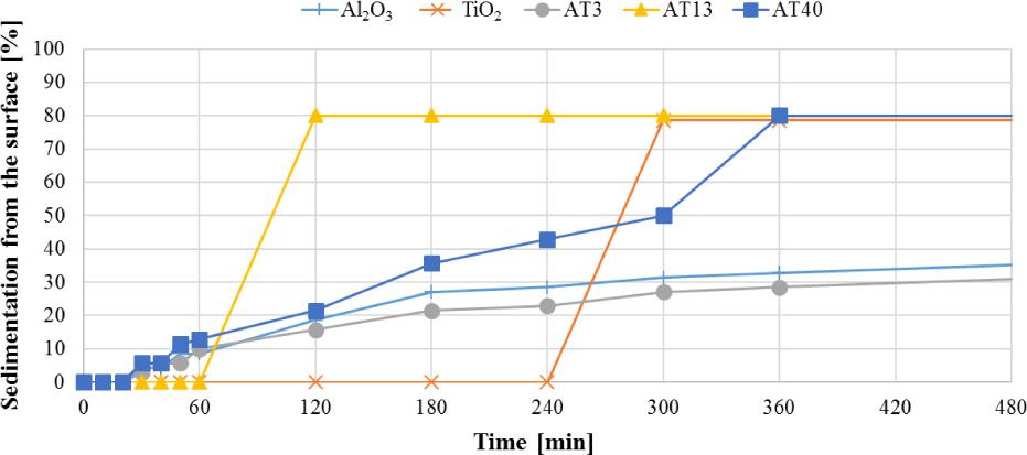 Sedimentation of the suspensions