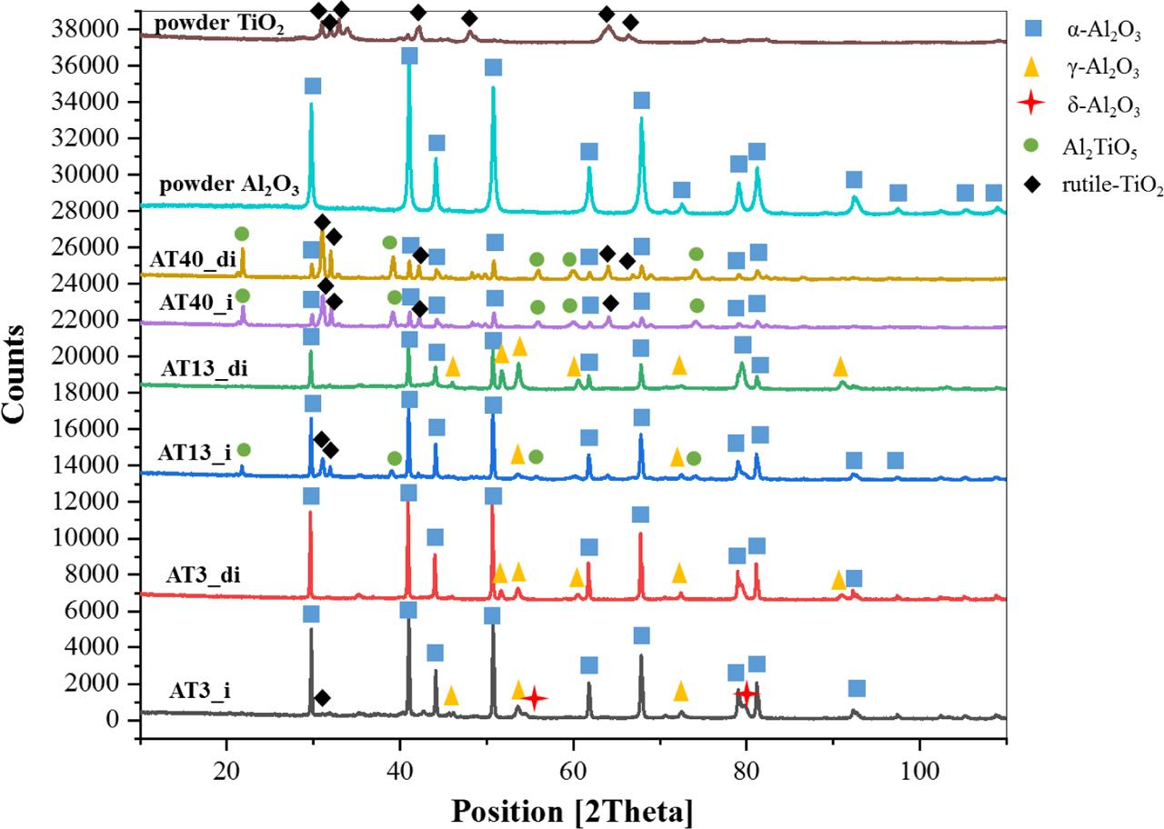 Phase composition of feedstock powders and deposited coatings
