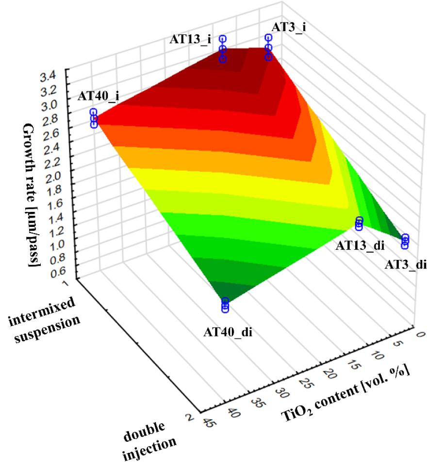 Correlation between the TiO2 content, injection manner, and the growth rate of the coatings