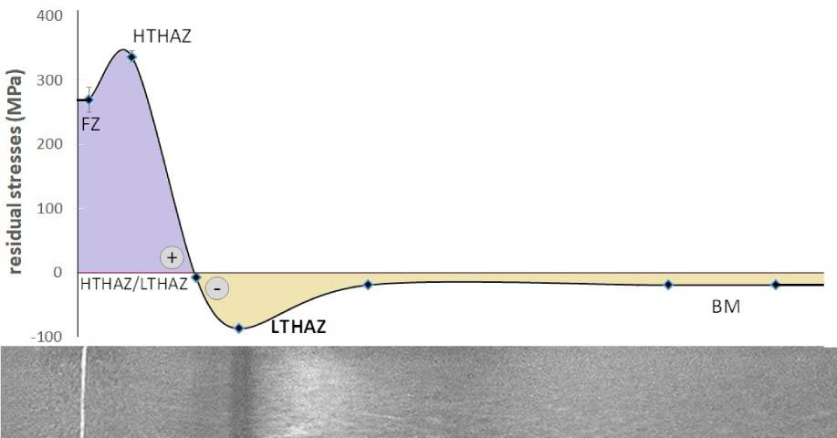 The residual stresses’ distribution in the tested welded joint: (+) tensile residual stresses, (−) compressive residual stresses. LTHAZ, low-temperature heat-affected zone