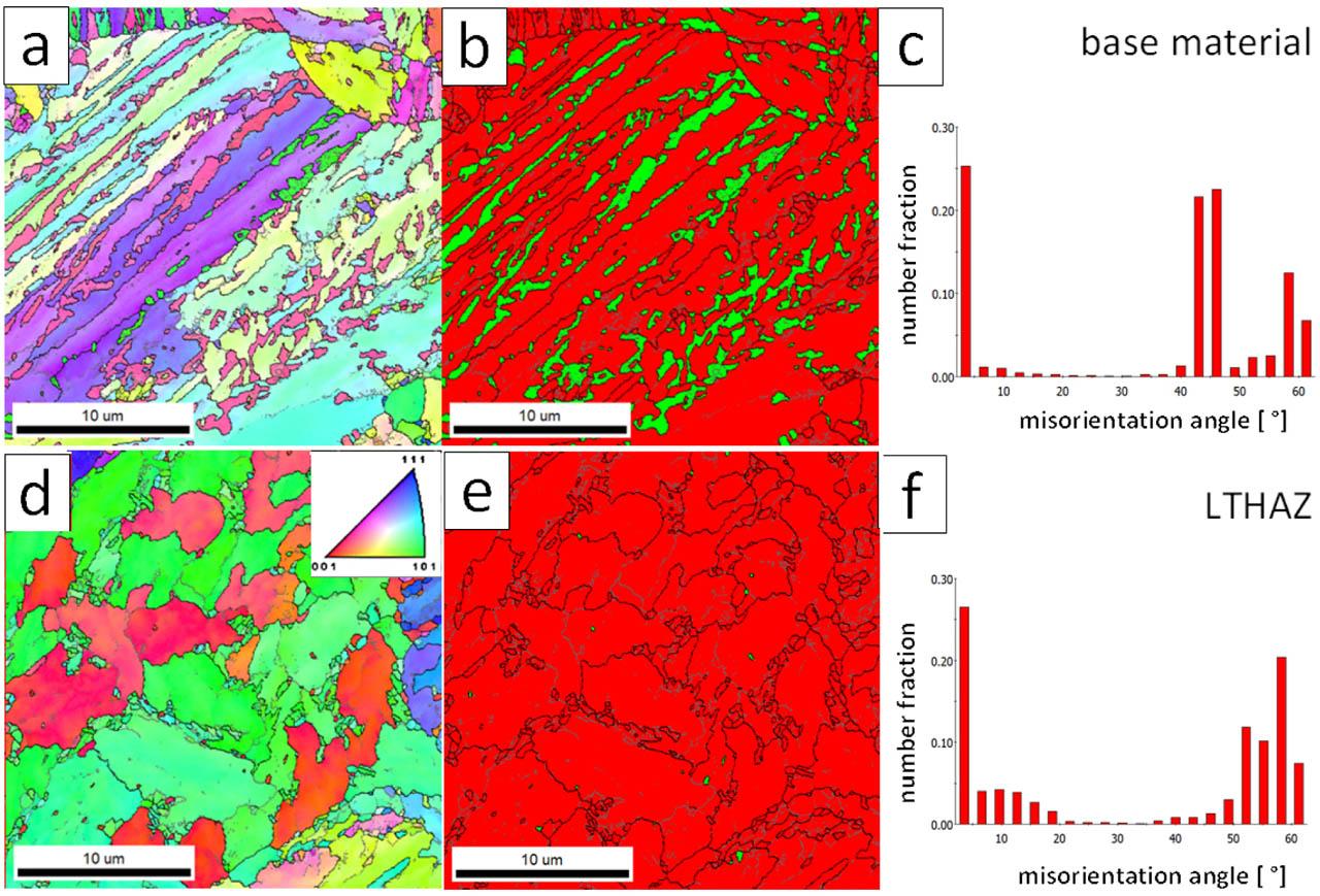 Comparison of inverse pole figure maps (A, D) and phase distribution maps (B, E) – retained austenite marked in green, bainitic ferrite marked in red, and misorientation distributions (C, F) between the base material and the LTHAZ indicated. LTHAZ, low-temperature heat-affected zone