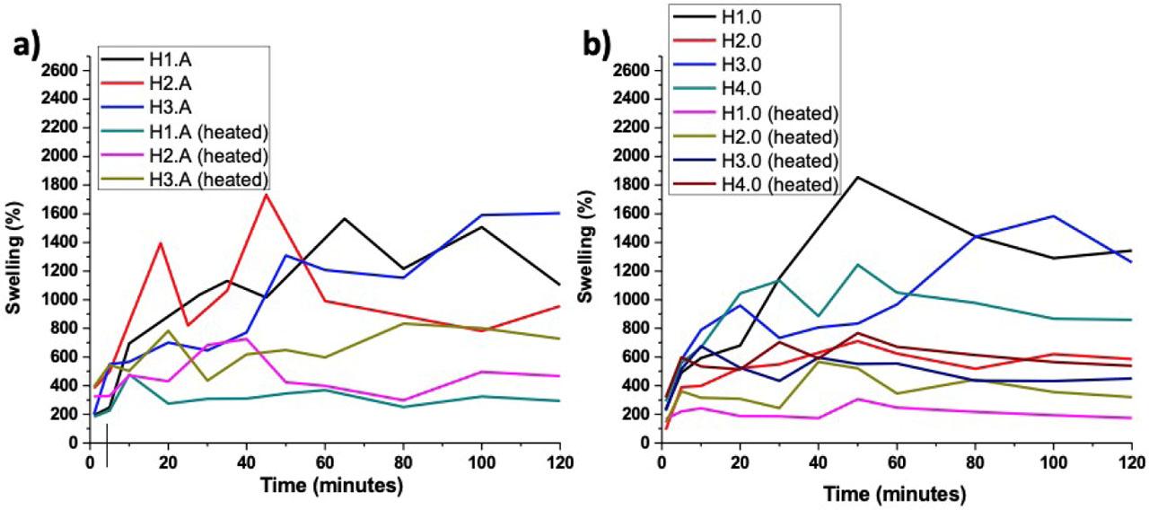 Swelling ratios of the hydrogels at room temperature and 37°C in (a) stirred samples and (b) unstirred samples