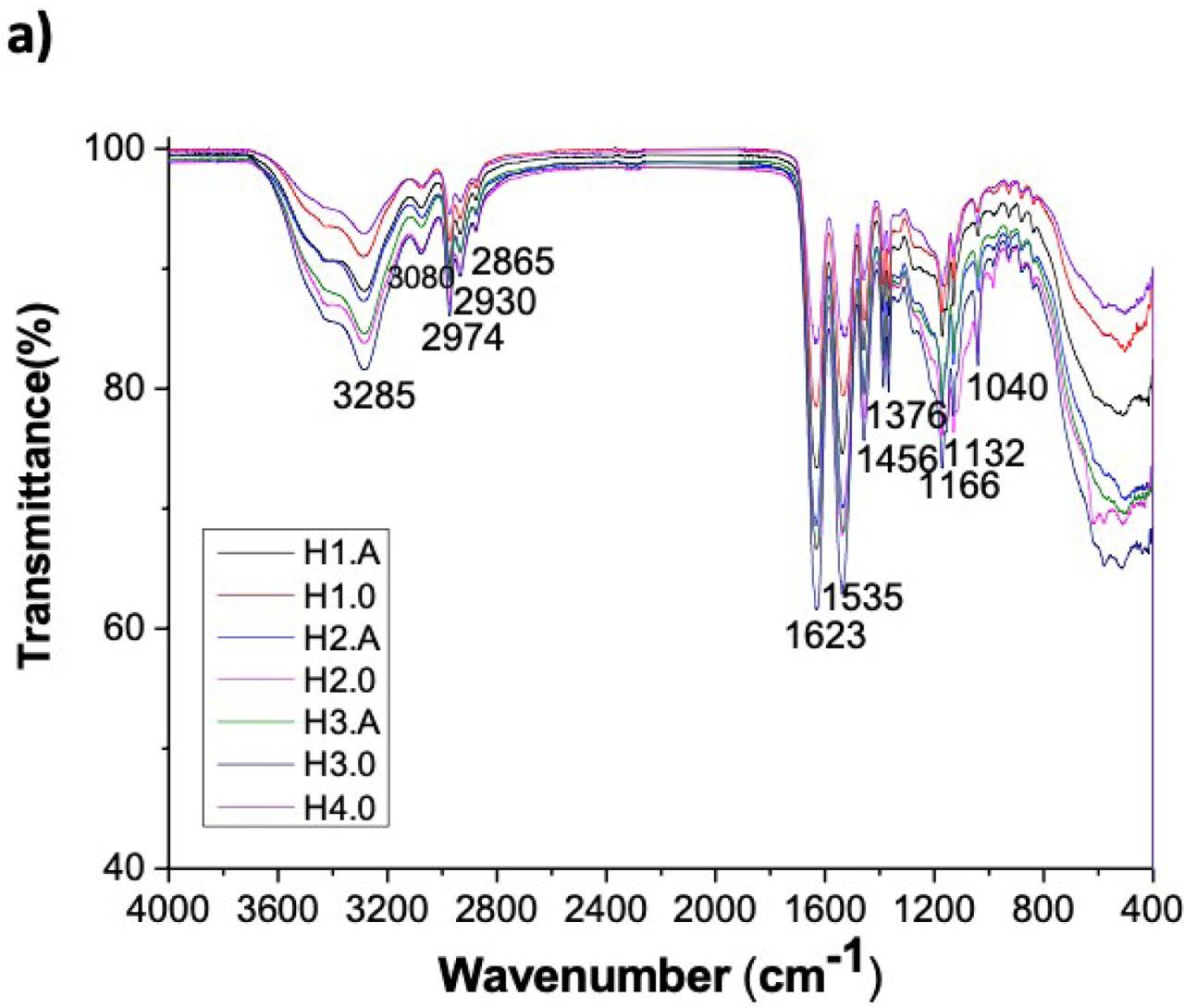 FTIR-ATR spectra of all hydrogel samples