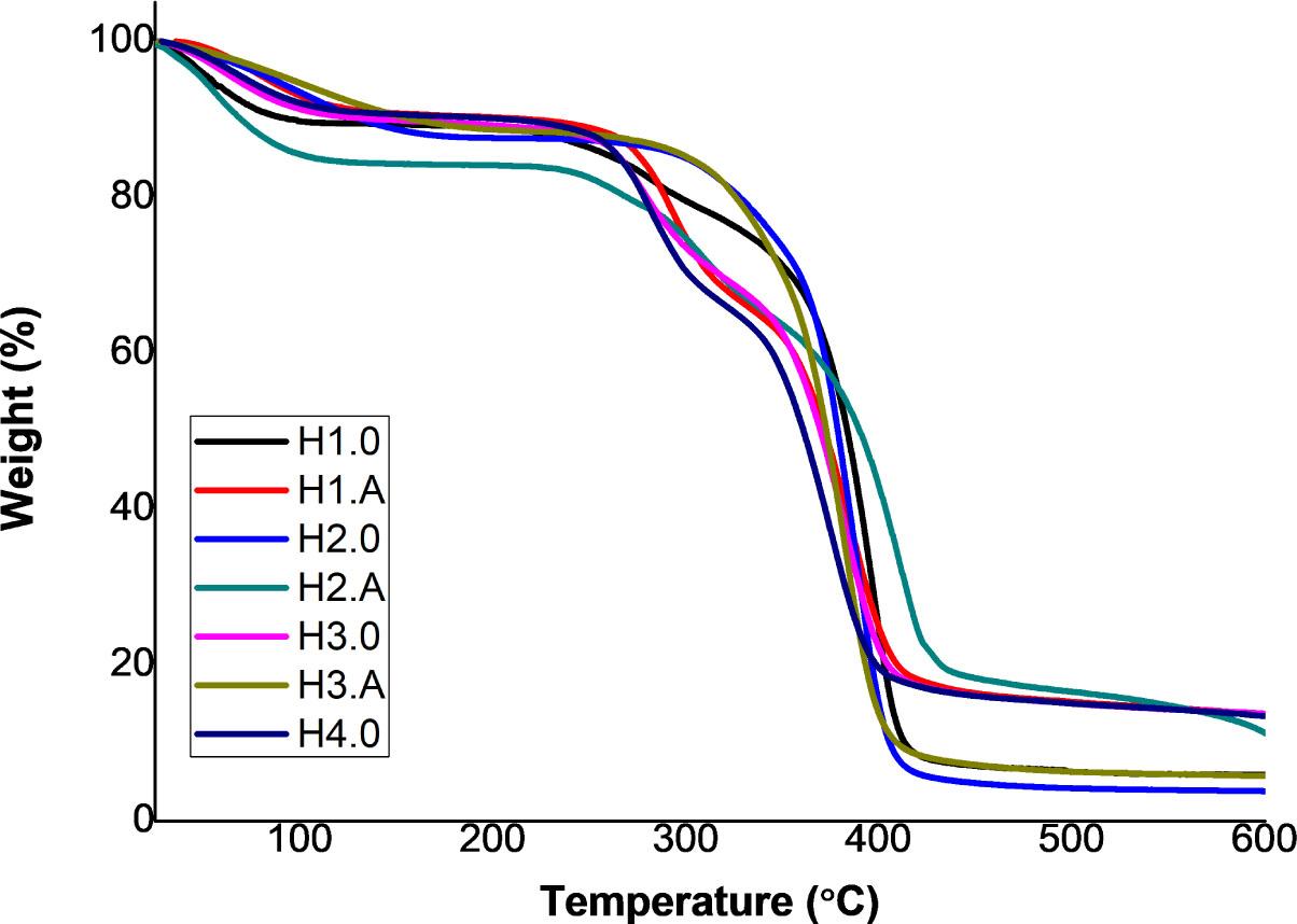 PNIPAAm hydrogels’ thermogravimetric analysis (TGA)
