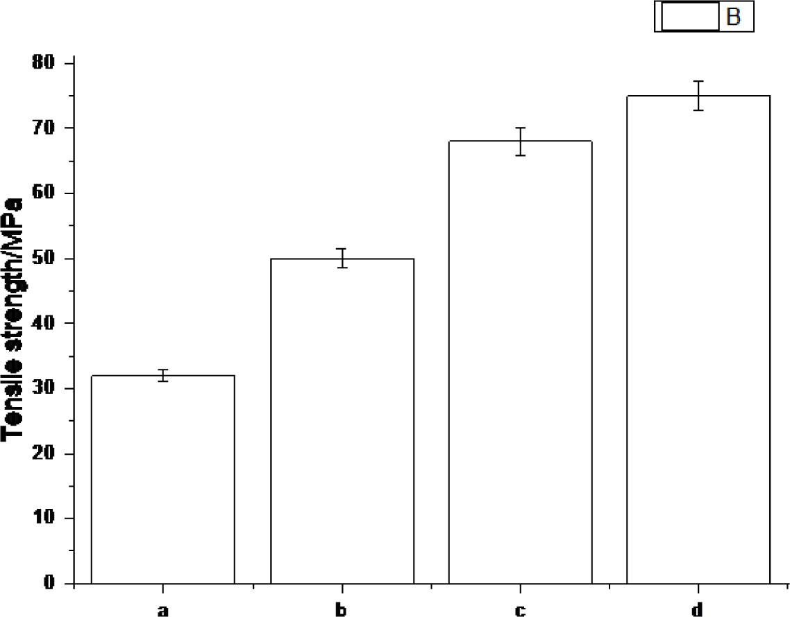 The tensile strength of the composites (a: untreated, b: 1wt% silane coating, c: 2wt% silane coating, and d: 3wt% silane coating).