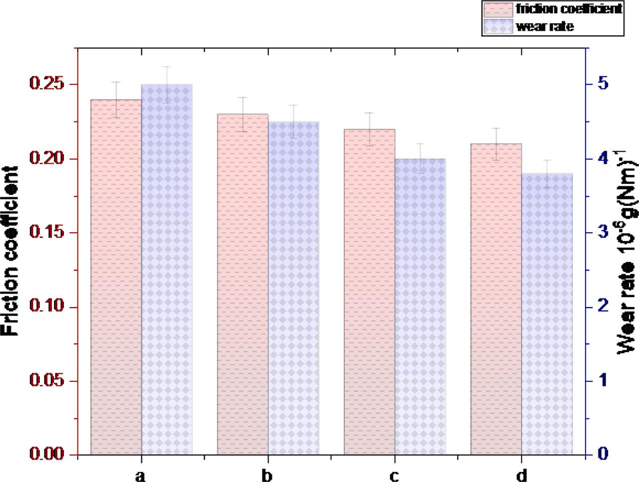 The coefficient of friction and wear rate of the composite (a: untreated, b: 1wt% silane coating, c: 2wt% silane coating, and d: 3wt% silane coating).