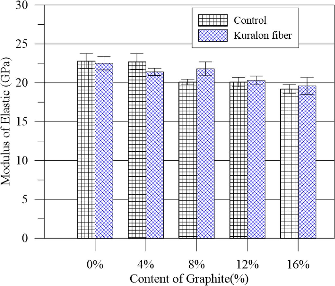 Elastic modulus of concrete specimens at 56 days
