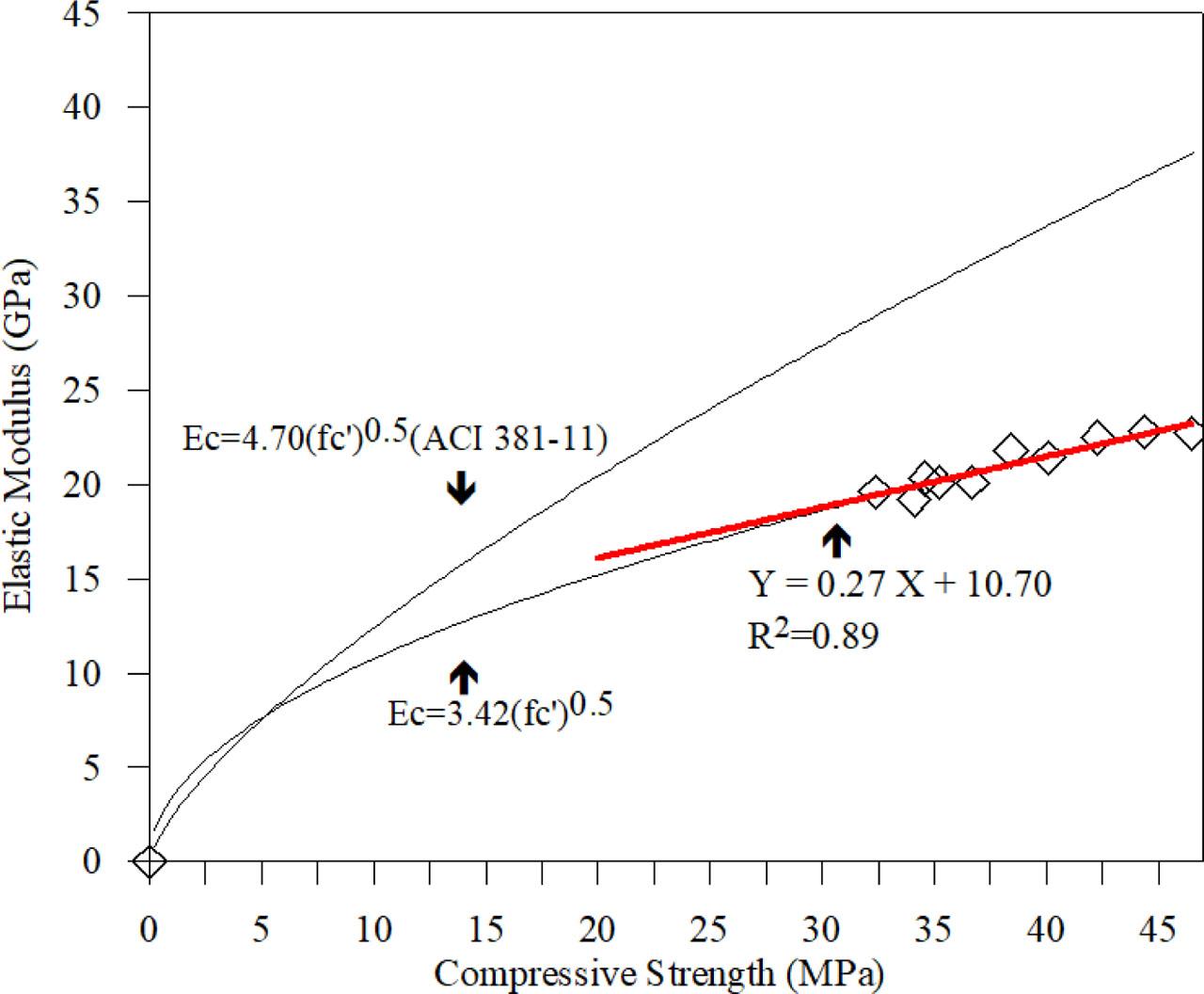 Regression curves of compressive strength with regard to the elastic modulus