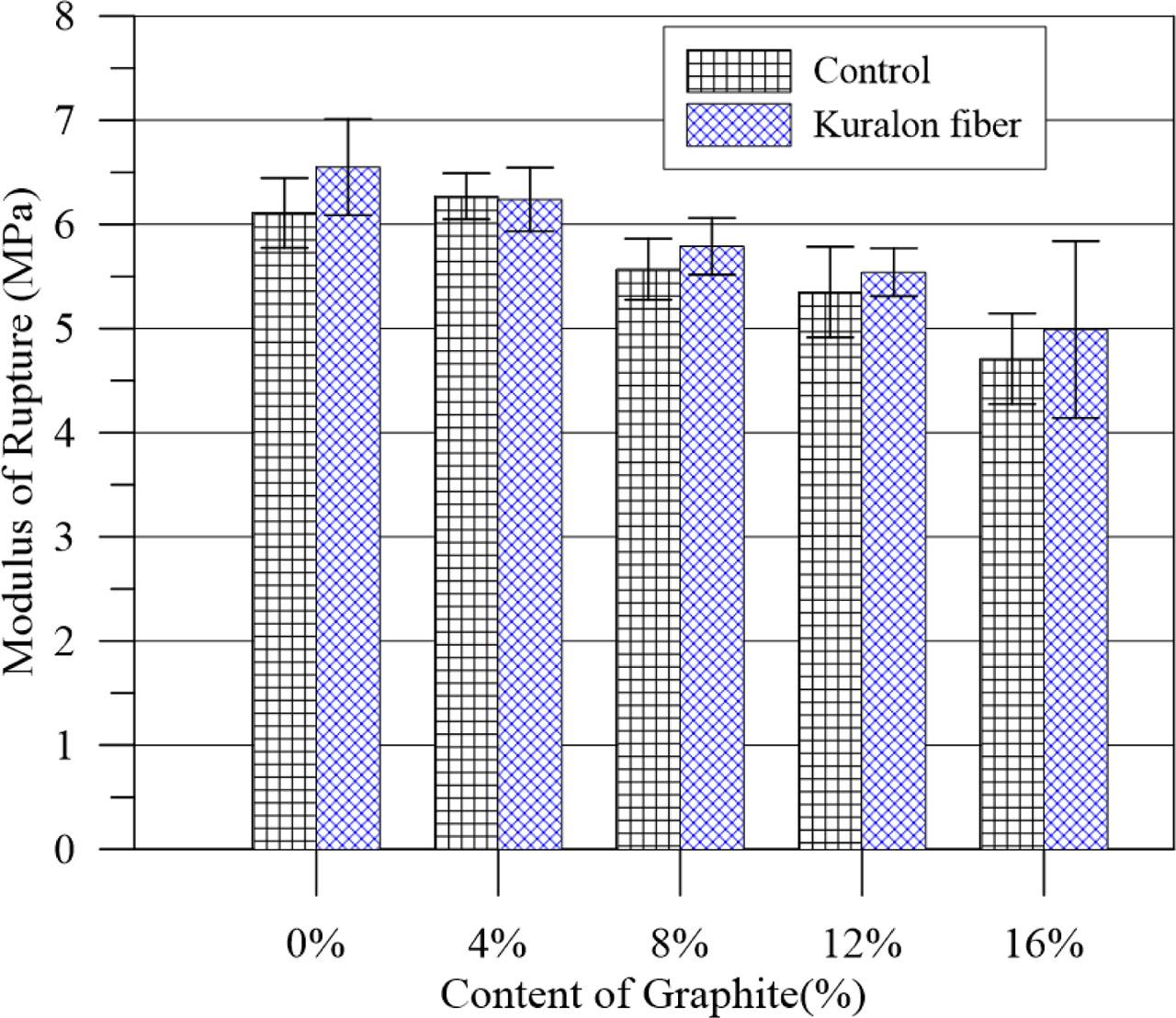 Modulus of rupture of concrete specimens at 56 days