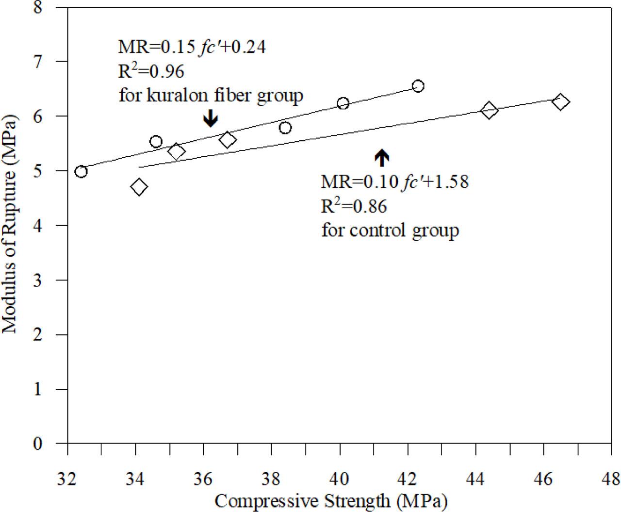 Regression curves of compressive strength with regard to the modulus of rupture