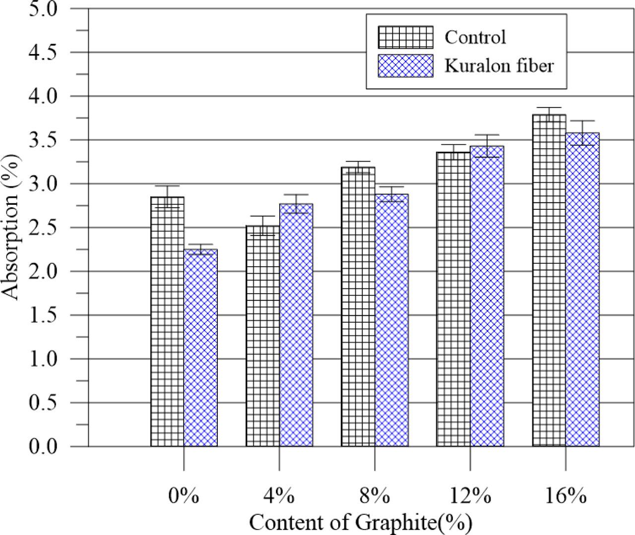 Saturated water absorption rates of normal and fiber concrete specimens at 56 days