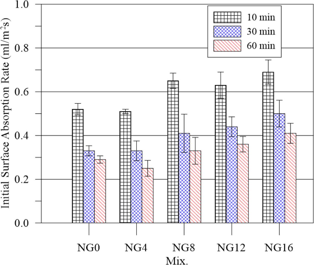 Initial surface water absorptions rates of normal concrete specimens at 56 days