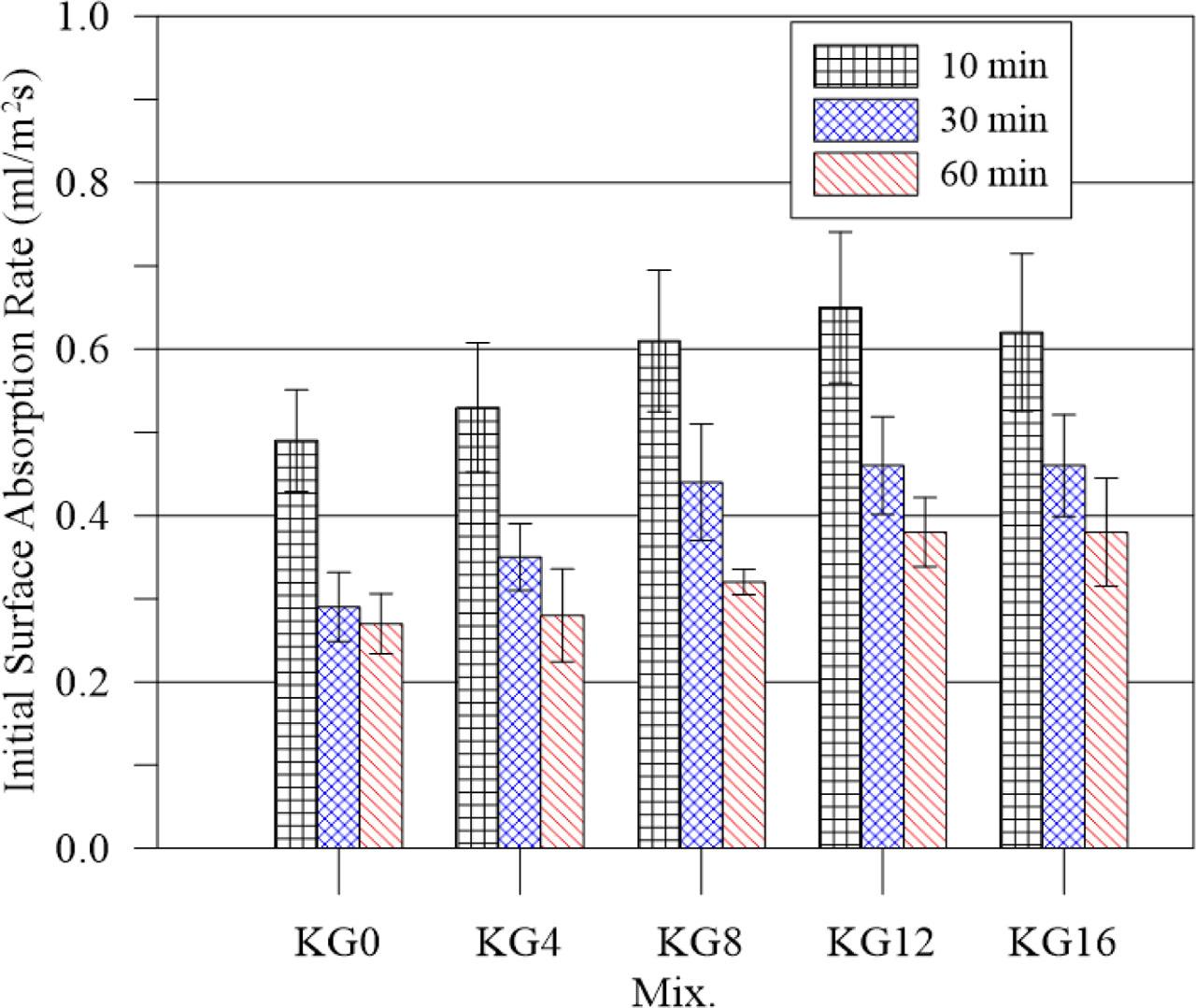 Initial surface water absorptions rates of fiber concrete specimens at 56 days