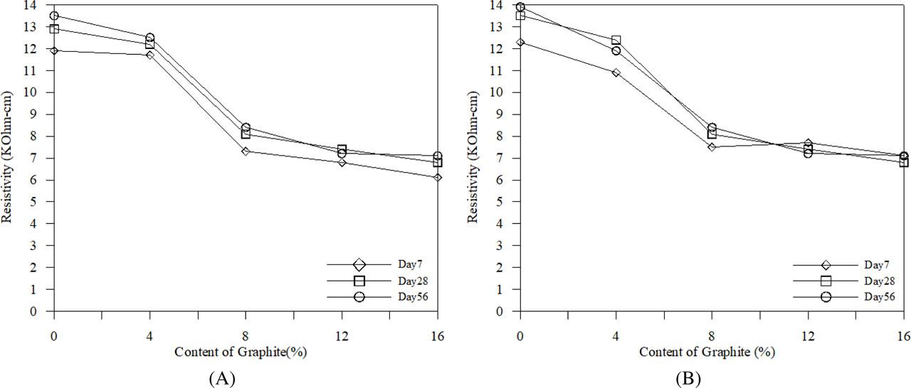 Resistivity coefficients using the four-electrode method. (A) Normal concrete specimens and (B) Fiber concrete specimens