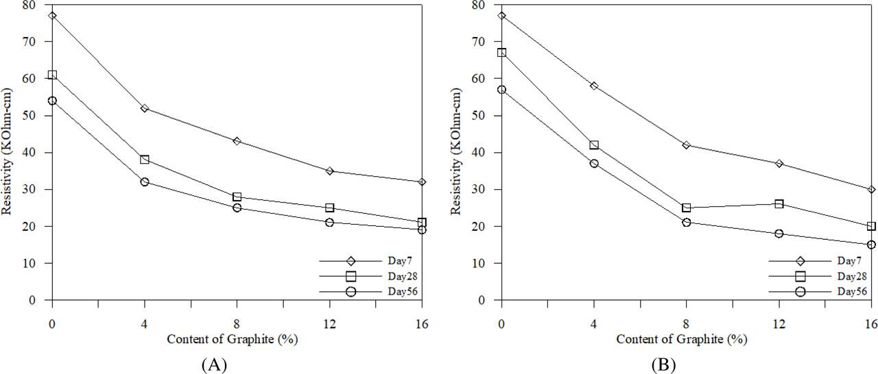 Resistivity coefficients using the DC loop resistance test. (A) Normal concrete specimens and (B) Fiber concrete specimens. DC, direct current