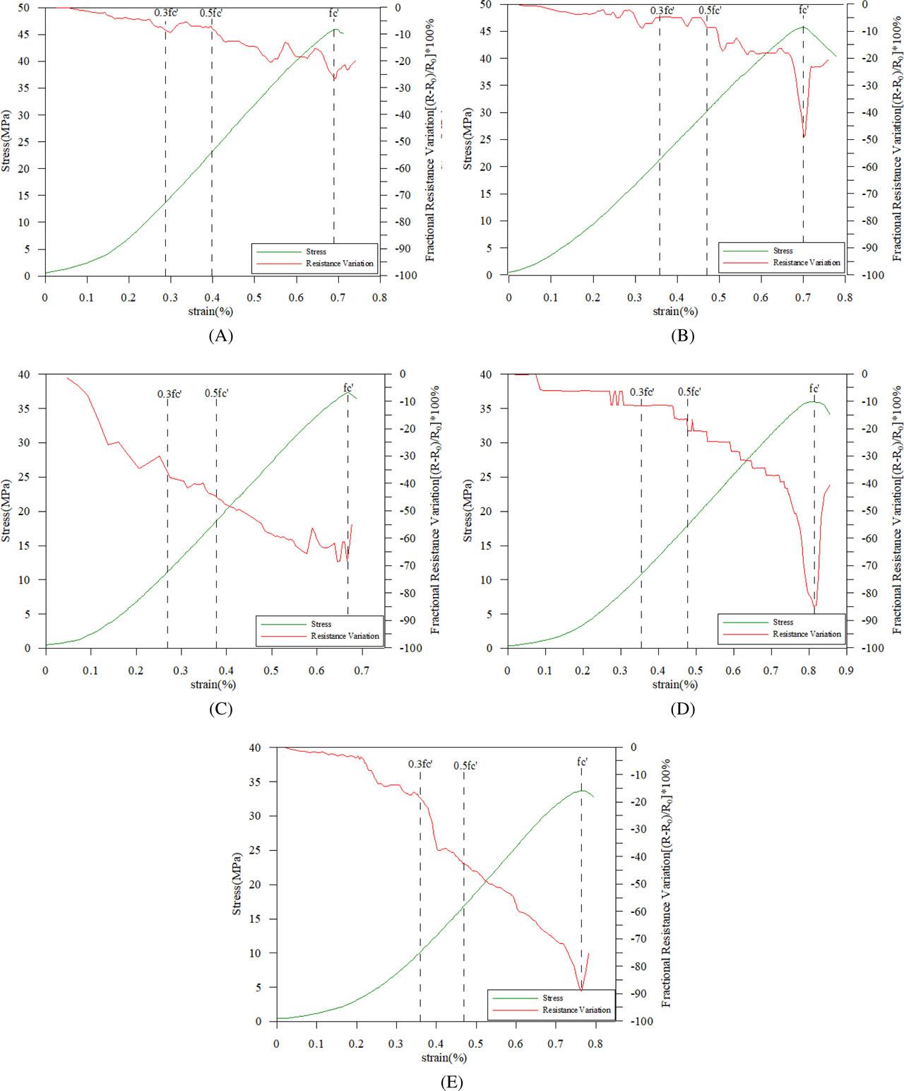 Relationship between resistance variation, stress, and strain of the normal concrete group. (A) NG0, (B) NG4, (C) NG8, (D) NG12, and (E) NG16
