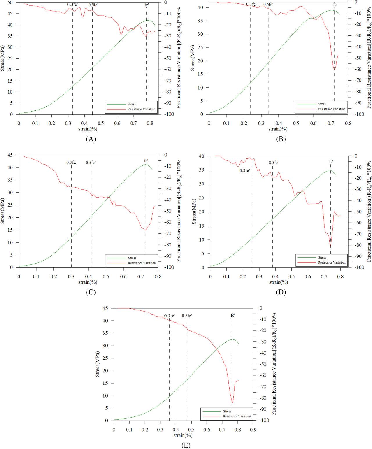 Relationship between resistance variation, stress, and strain of the fiber concrete group. (A) KG0, (B) KG4, (C) KG8, (D) KG12, and (E) KG16