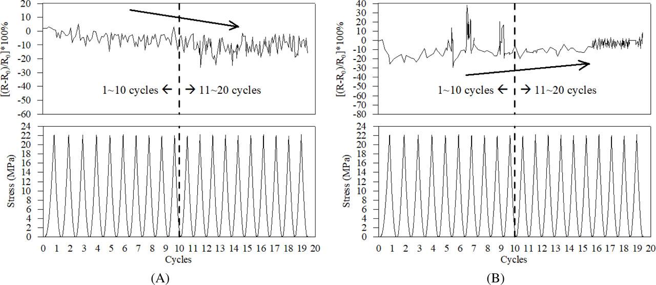 Resistance variations in the normal specimens under cyclic loading at 50% of ultimate load. (A) NG0 specimens at 50% of the ultimate load, (B) NG4 specimens at 50% of the ultimate load, (C) NG8 specimens at 50% of the ultimate load, and (D) NG16 specimens at 50% of the ultimate load