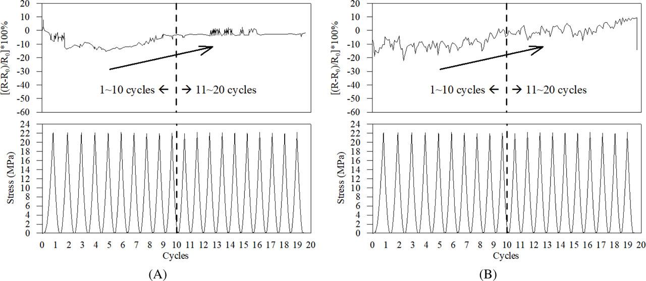 Resistance variations in the fiber specimens under cyclic loading at 30% and 50% of ultimate load. (A) KG0 specimens at 50% of the ultimate load, (B) KG4 specimens at 50% of the ultimate load, (C) KG8 specimens at 50% of the ultimate load, and (D) KG16 specimens at 50% of the ultimate load
