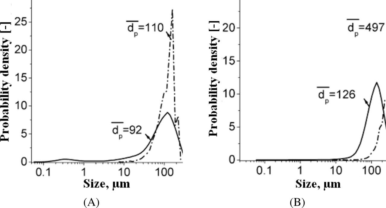Comparison of particle sizes determined by laser scanning and the method of statistical processing of microphotographs (— laser scanning, -•-•- microphotographs statistics): (A) starting catalyst particles and (B) ML CNT agglomerates. ML CNT, multilayer carbon nanotube