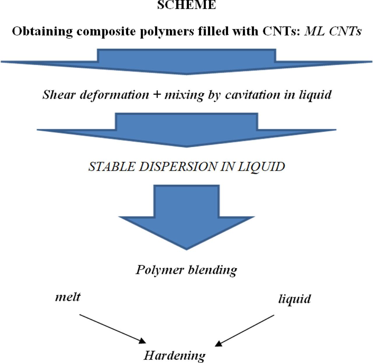 Scheme for obtaining composite polymers filled with CNTs. CNTs, carbon nanotubes; ML CNTs, multilayer carbon nanotubes