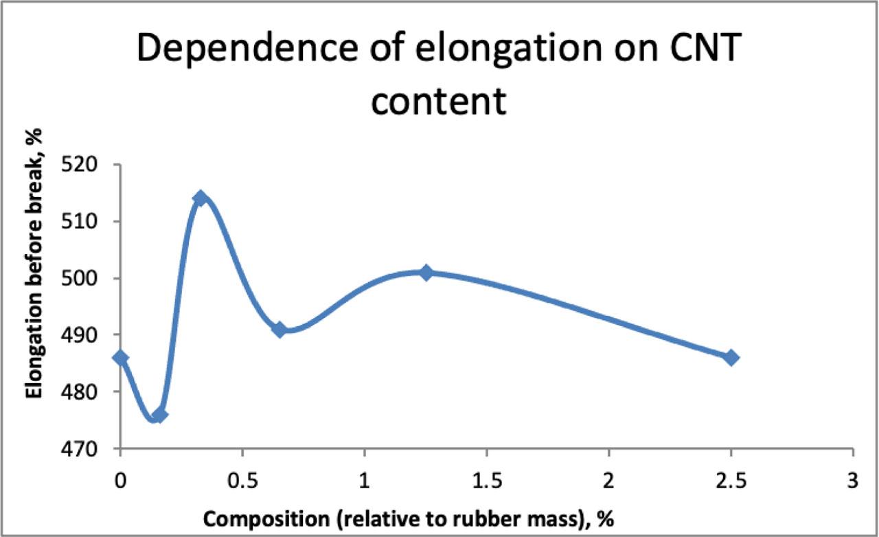 Dependence of the elongation at break of the butadiene–nitrile composite on the MWCNT content