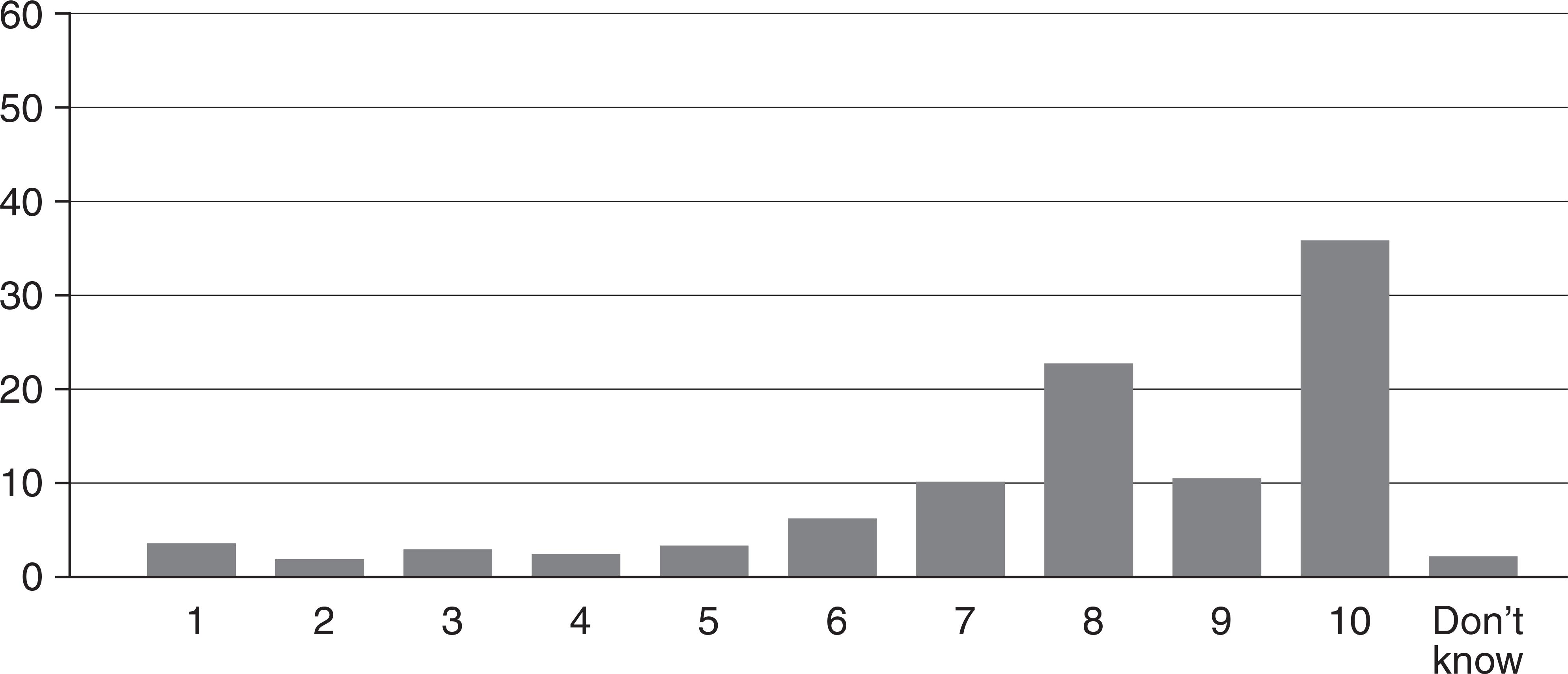 Emotional impact from the photograph chosen in the pre-test (per cent)Comments: The figure shows to what degree the respondents say they were affected by the photograph they had chosen in the first round (1 = ‘not at all’; 10 = ‘very much’). The number of respondents was 252.
