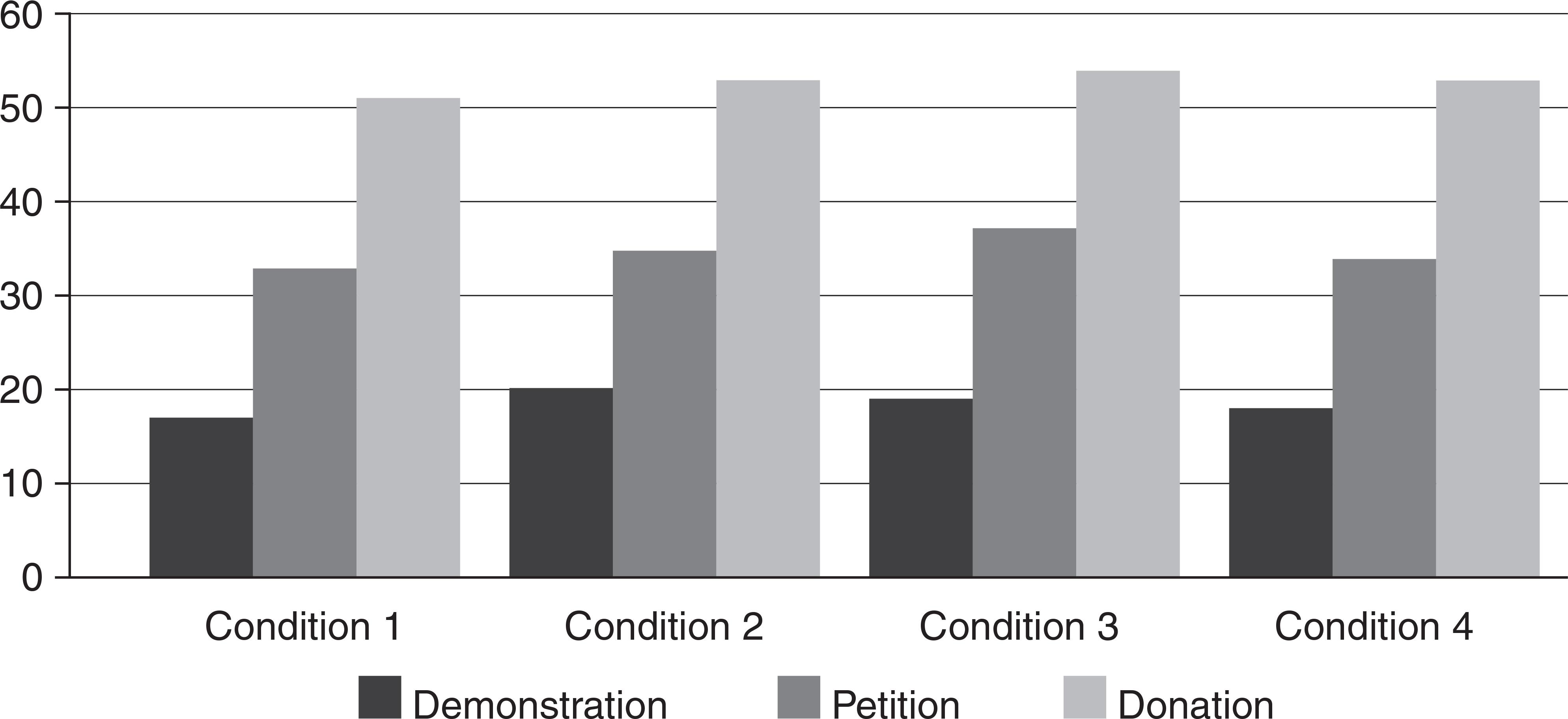 A comparison of the four conditions (per cent)Comments: Condition 1 = strong text with photograph; Condition 2 = strong text without photograph; Condition 3 = weak text with photograph; Condition 4 = weak text without photograph. The total number of respondents was 4,083 (Condition 1 = 1,004 respondents; Condition 2 = 1,024; Condition 3 = 1,025; Condition 4 = 1,030).