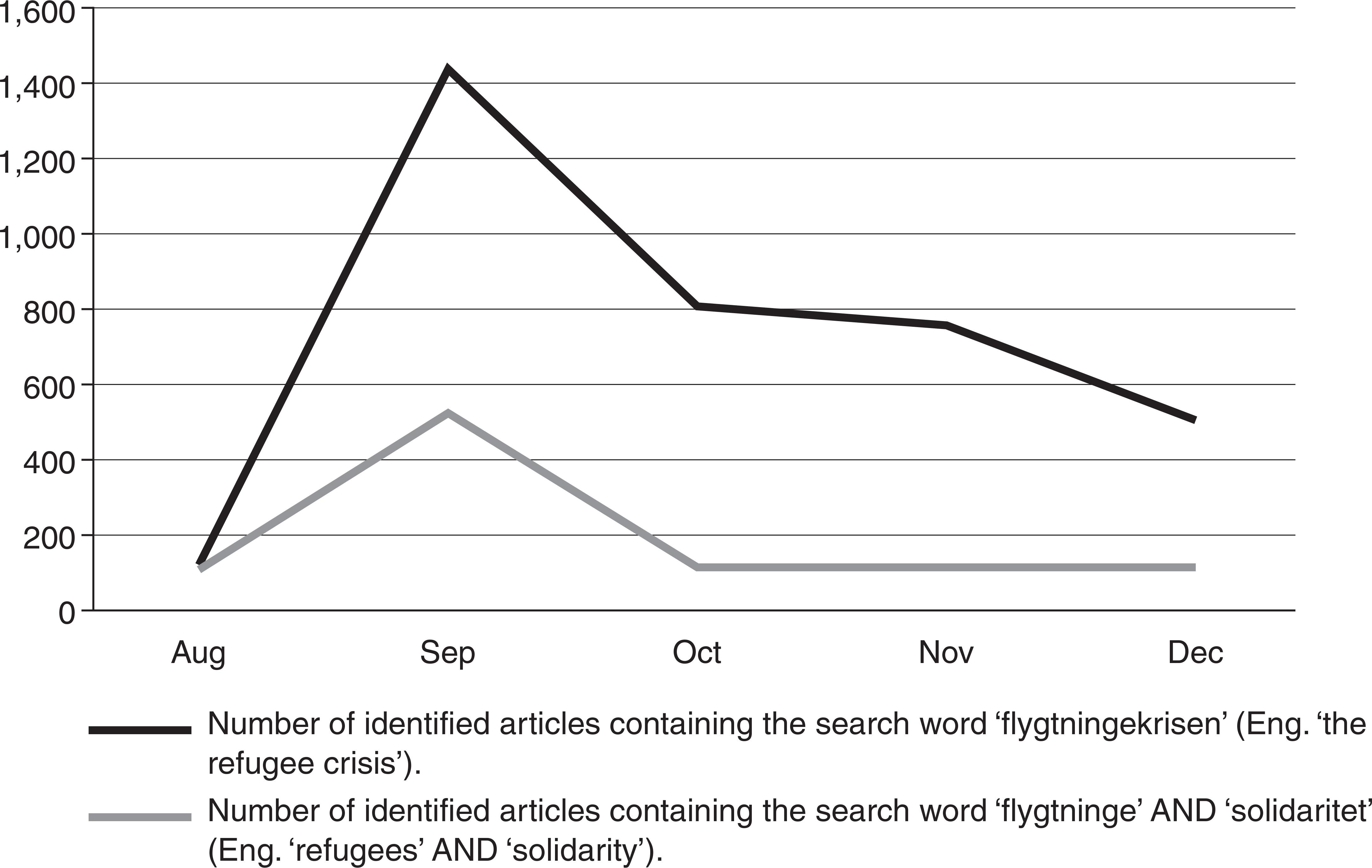 Developments in the Danish debate, August-December 2015 (number of articles)Comments: The search covered all published material in all national and regional newspapers, as well as press agency material. Database: Infomedia.