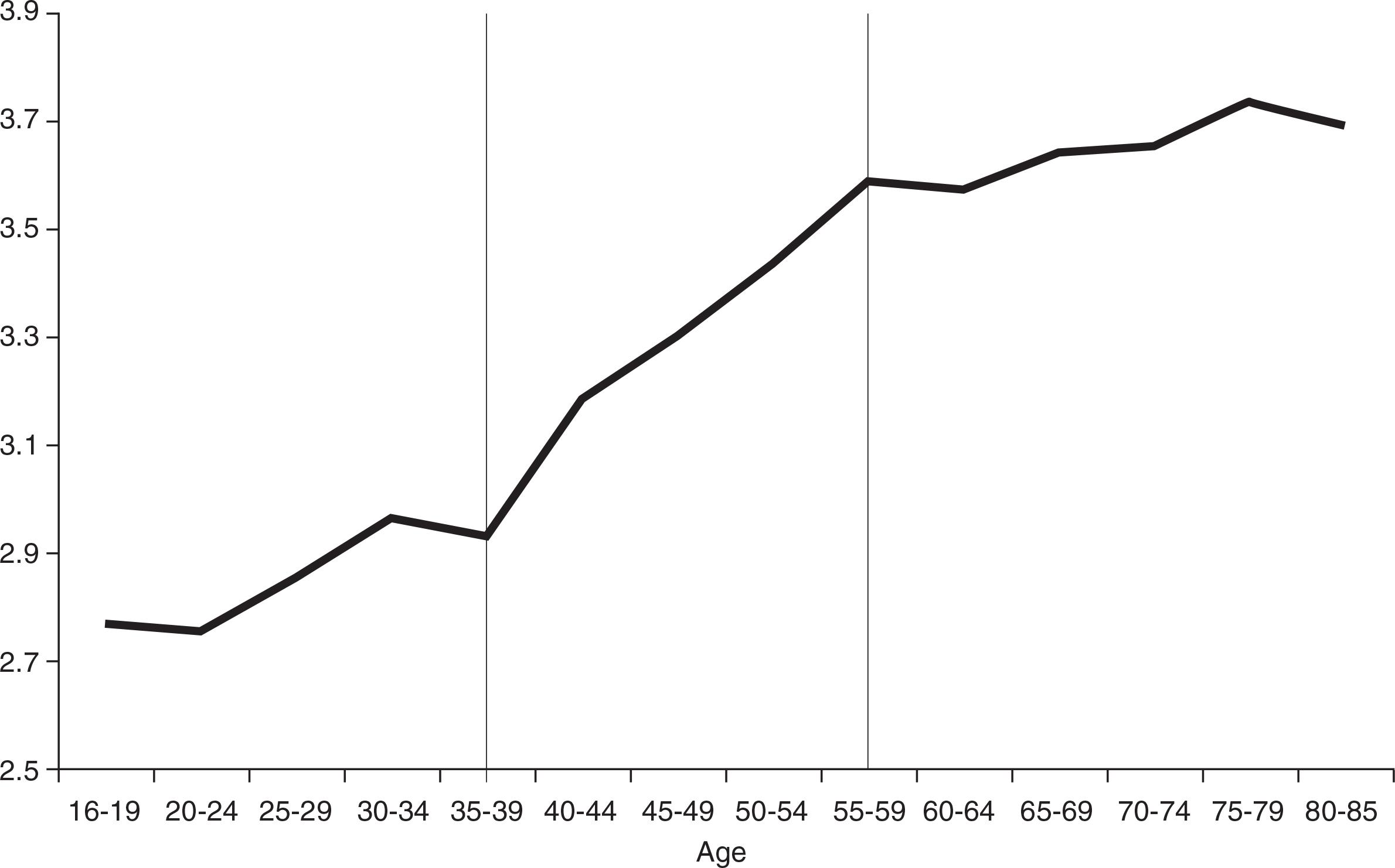 Digital media morality by age groups (mean score)Comments: The dependent variable is a composite index of seven questions regarding different aspects of media morality and digital media use. The items were posed as proposals, where the respondents were requested to agree or disagree with four alternatives (1=agree totally, 2=partly, 3=hardly, 4=not at all). Thus, higher scores indicate more disapproving attitudes than lower scores. Age was measured by using the year of birth that the respondent provided, and missing data were completed by information from the register data in the sample frame. The independent variable was merged into groups of five-year intervals.Source: The National SOM-Survey 2014.