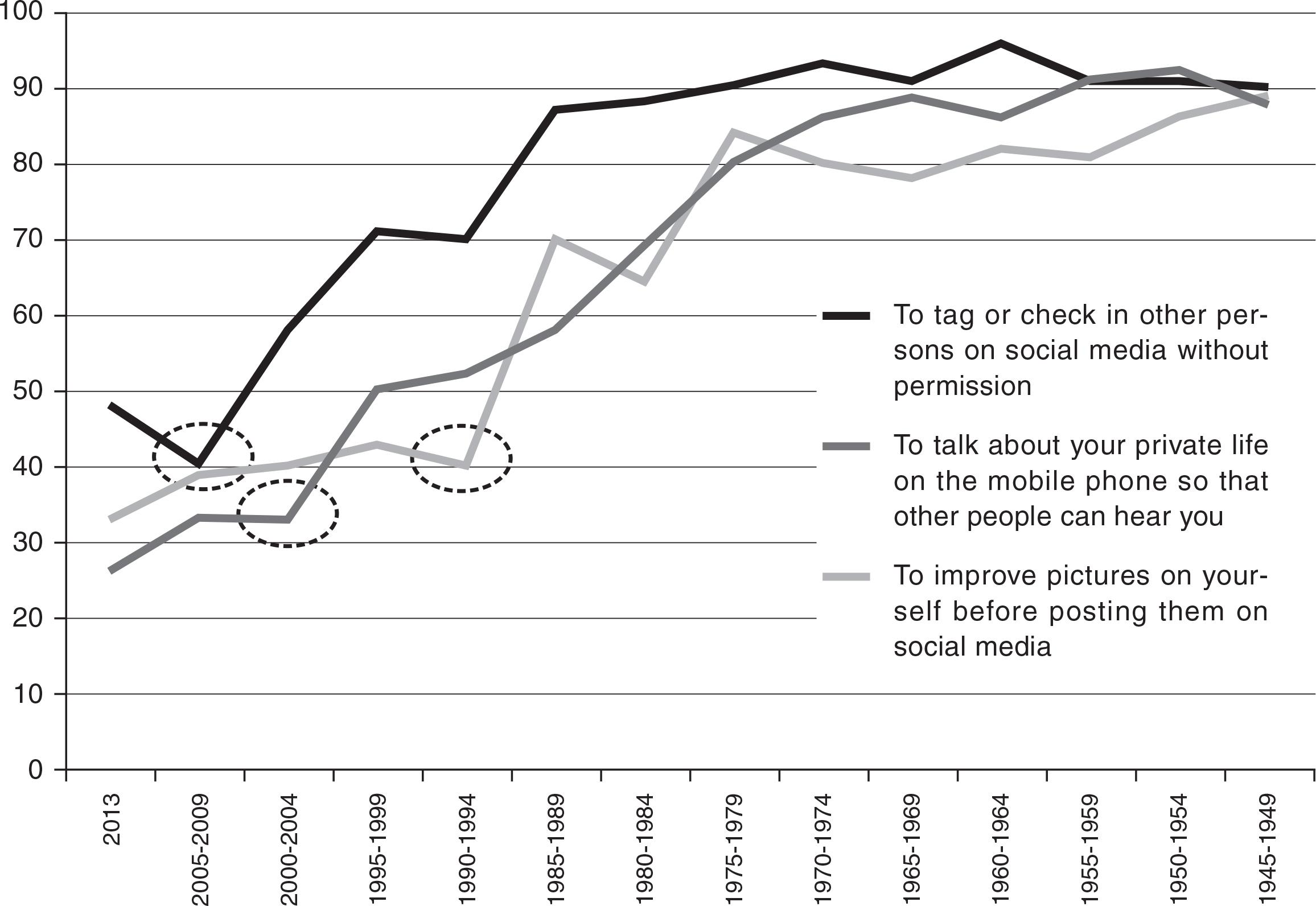 Media morality related to age cohorts. Share of respondents who disagree (per cent)Comments: The independent variable is the year when members of the age cohort entered their formative years (i.e. reached the age of 15). The wording of the questions for the dependent variables was: “To what extent would you consider the following behaviour to be acceptable:” “To tag or check in other persons on social media without permission”; “to talk about your private life on the mobile phone so that other people can hear you” and “to improve pictures of yourself before posting them on social media”. The items were posed as proposals, where the respondents were requested to agree or disagree with four alternatives (agree totally=1, partly=2, hardly=3, not at all=4). In the analysis, the four alternatives were merged into two categories (agree/disagree).Source: The National SOM-Survey 2014.