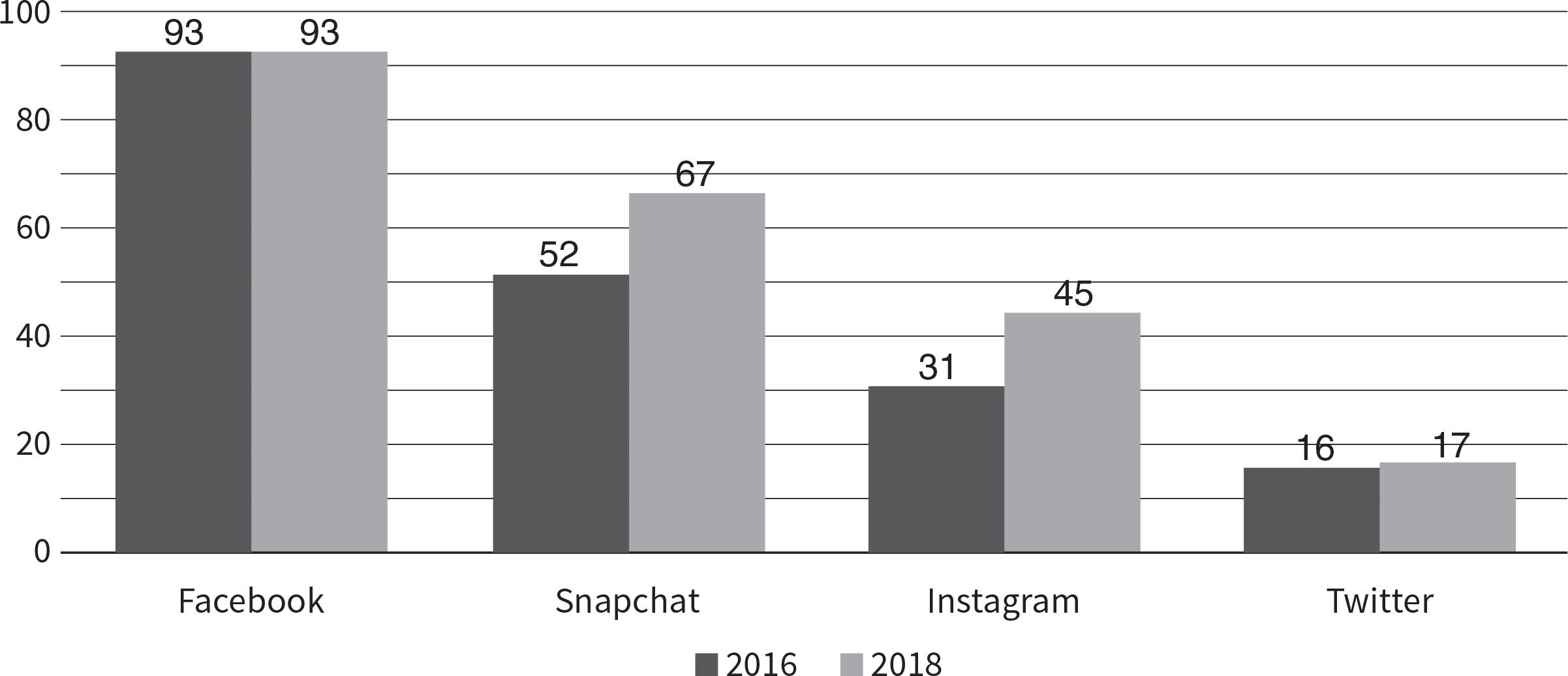 Social media use in 2016 and 2018 (per cent)Comment: Proportion of Icelanders over 18 years old that use different social media.Source: Market and Media Research, 2018.