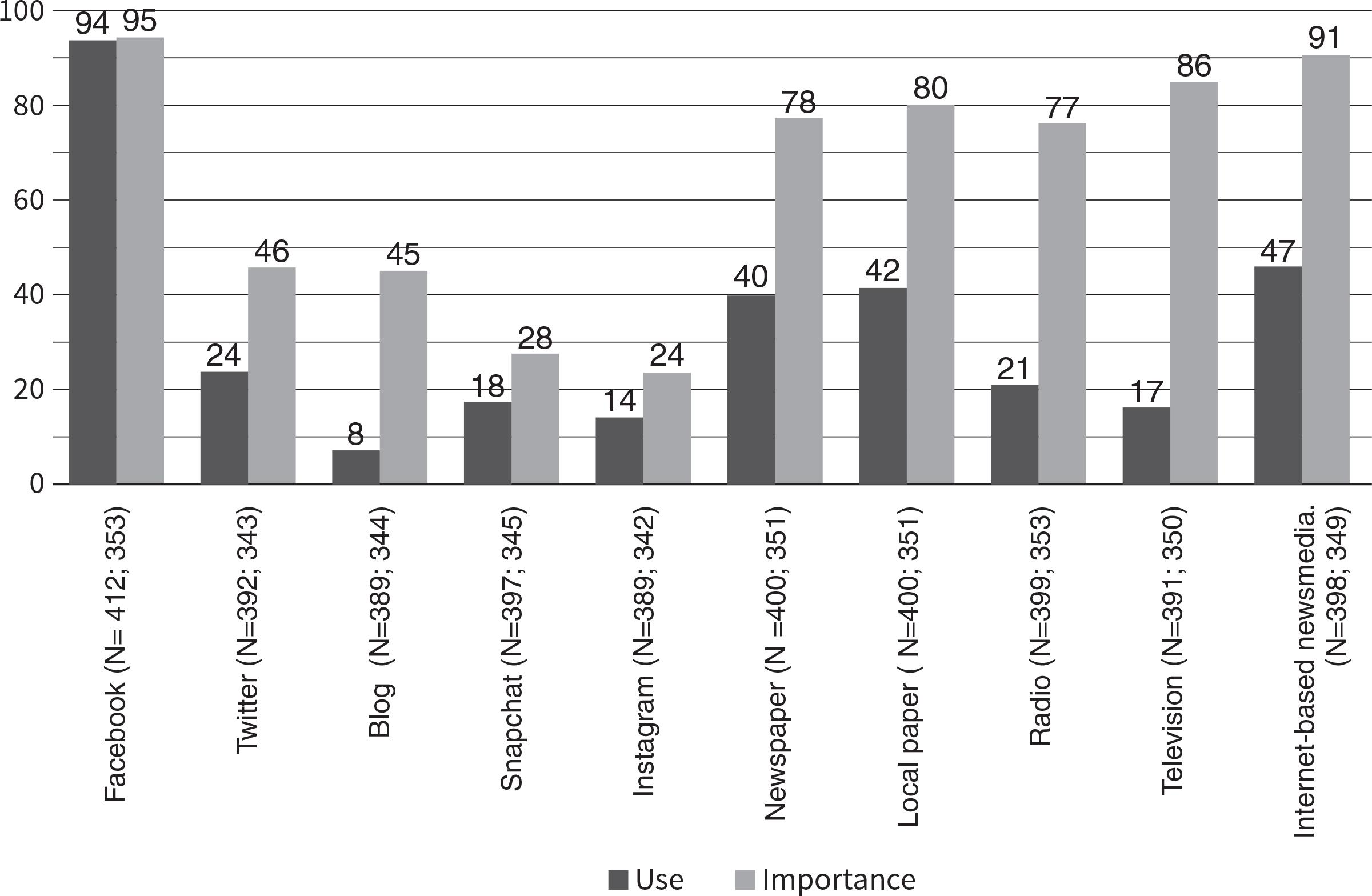 Media use and estimated importanceComment: Proportion of candidates in the 2016/2017 Althing elections who said they used “quite a lot or a lot” different media gateways and who said different gateways were “important or very important” for political communication.