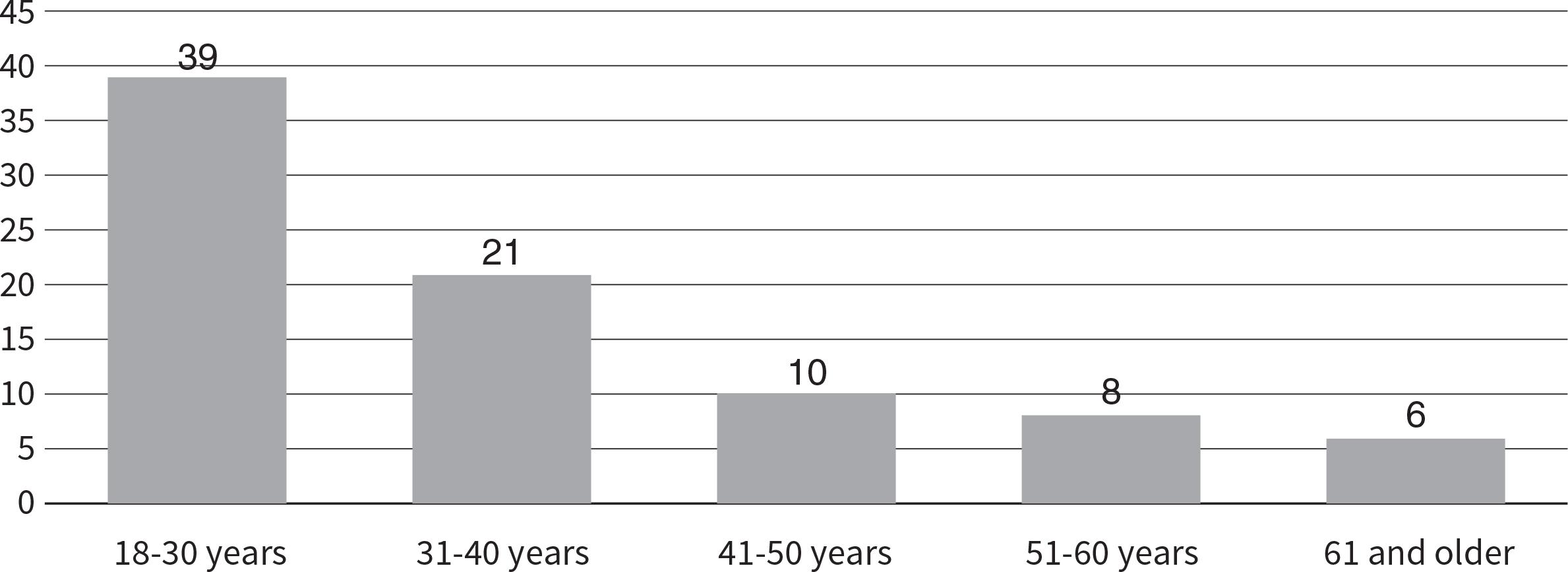 Age and SnapchatComment: Percentage of candidates in each age bracket that said they used Snapchat quite a lot or a lot.