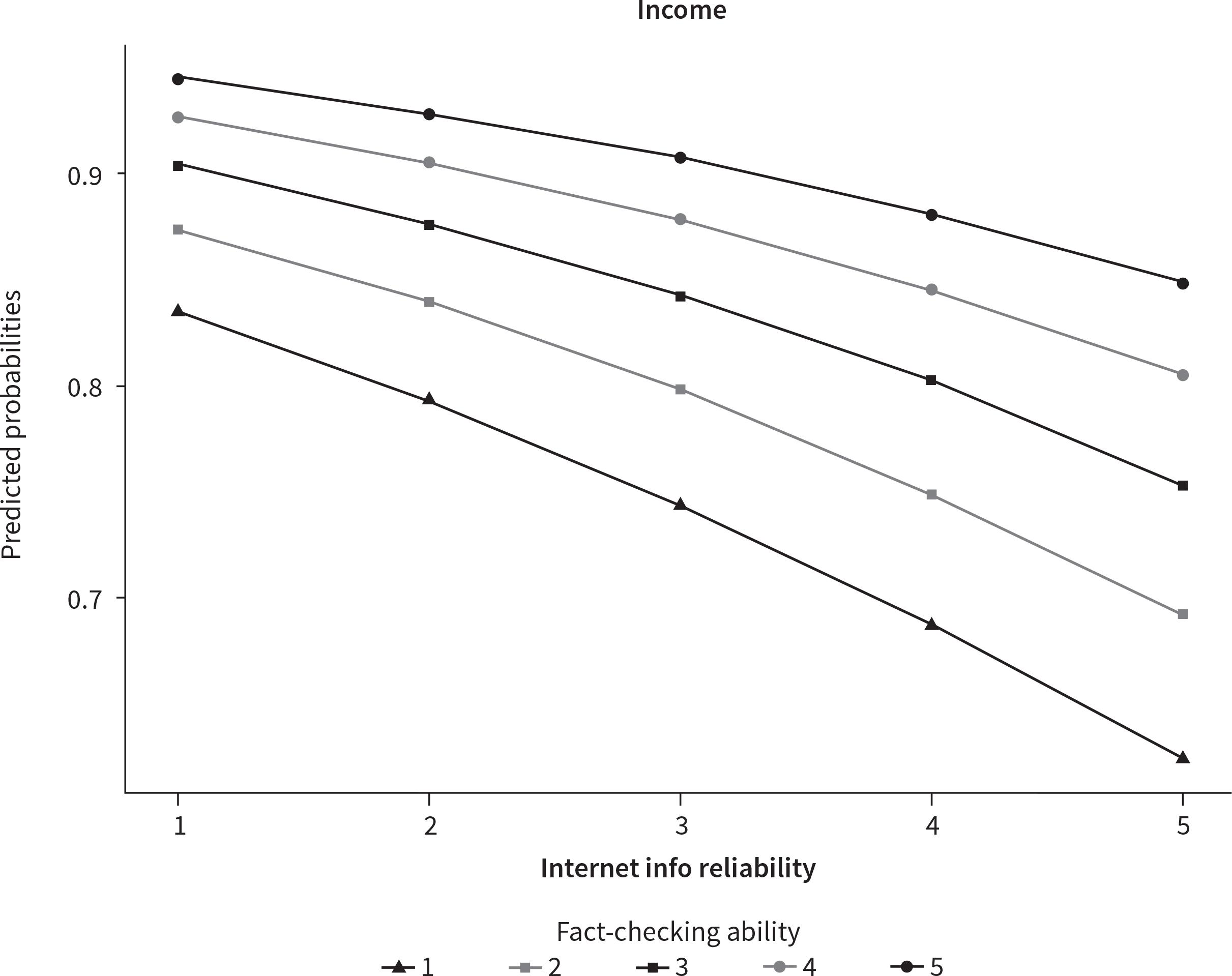 Predicted probabilities of a correct answer on the comment on incomes as a function of internet info reliability and credibility importanceComment: The predicted probabilities of a correct answer on the comment on incomes as a function of internet info reliability (x-axis) and credibility importance (legend). The higher the ratings on credibility importance, the higher the probability of a correct answer, whereas a higher rating on internet info reliability was associated with a lower probability of a correct answer.