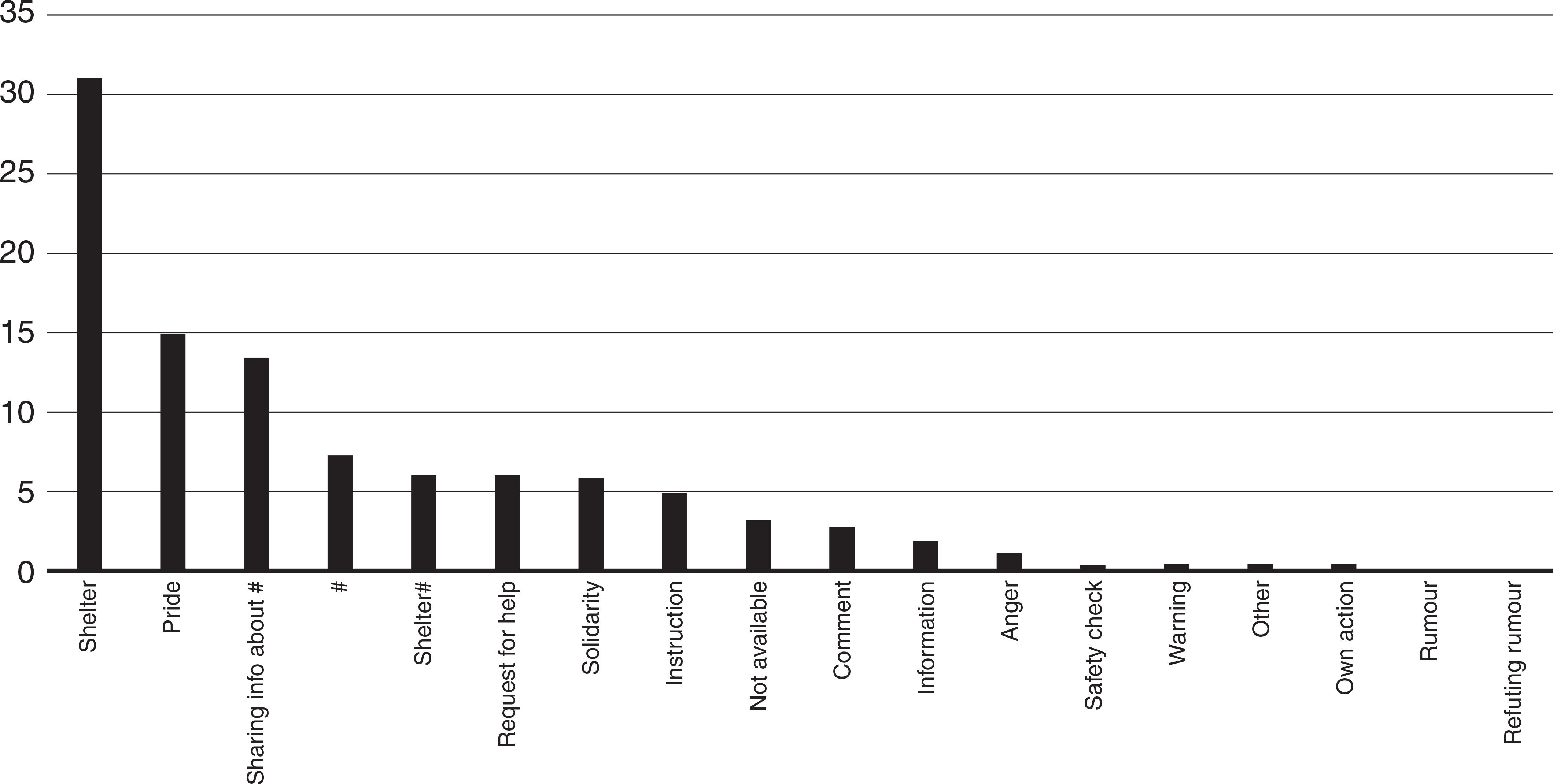 Distribution of the themes in the #openstockholm feed (per cent)Comments: Only tweets from the acute phase are included. The number of coded themes is 2,095.