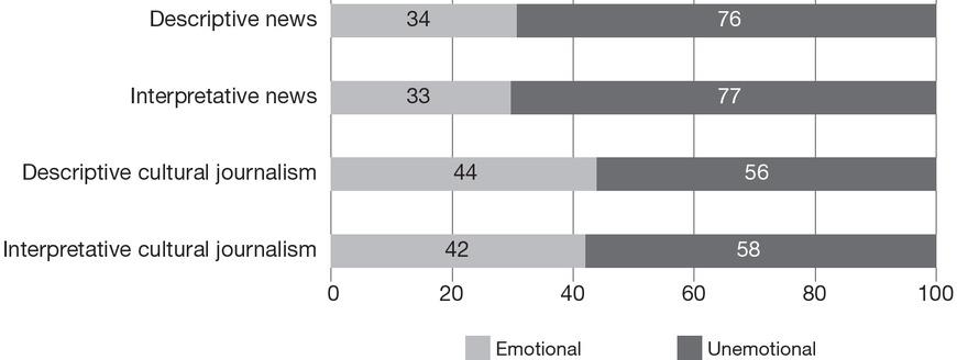 Emotionality in descriptive and interpretive news and cultural journalism (per cent)Comment: Descriptive news (n=167), interpretative news (n=42). Descriptive cultural journalism (n=52), interpretative cultural journalism (n=53).