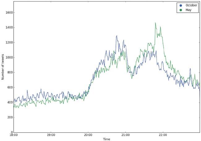 Total amount of tweets sent during the time of the debateComments: The figure shows all the tweets in our dataset sent between two hours before the debate and one hour after. The debates started at 8 pm (20:00) and ended at 10 pm (22:00), with a break between 9 pm (21:00) and 9.15 pm.