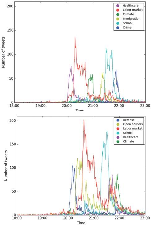 Timing and frequency of issue discussion on Twitter during the party leaders’ debates in October 2013 and May 2014Comments: The upper panel shows data from the October 2013 debate and the lower panel data from the May 2014 debate.