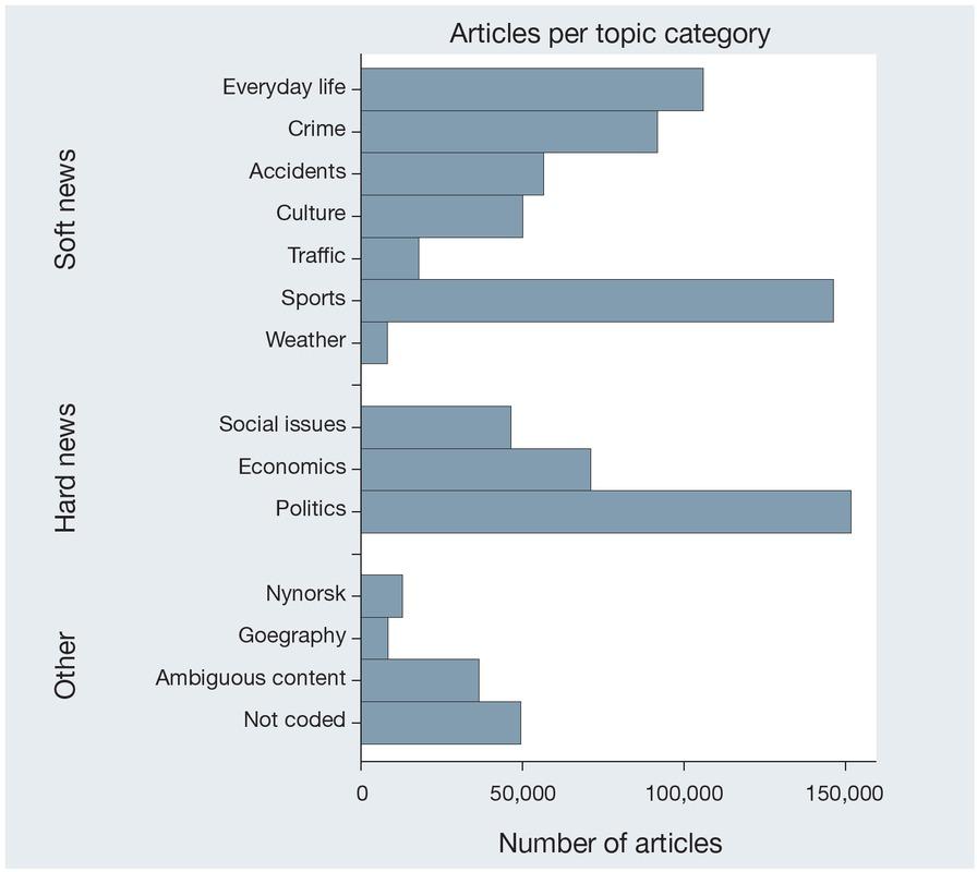 Articles per topic and topic category