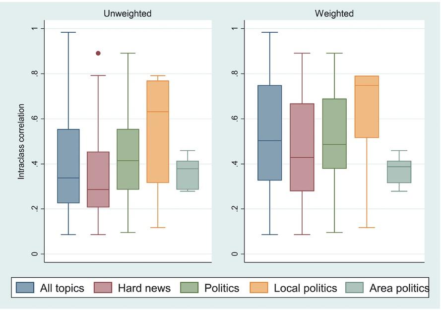 Box plots of weighted and unweighted interclass correlations for selected topic categories