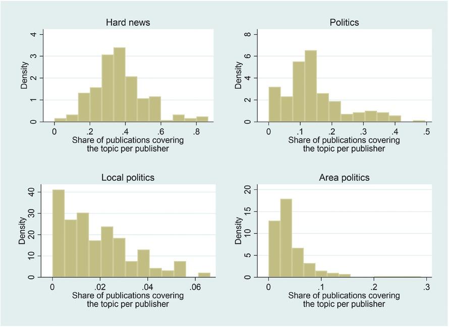 Histogram of selected topic categories