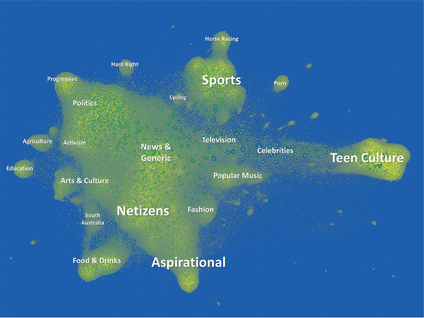 Follower–followee network among the best-connected accounts in the Australian TwittersphereComment: Selected clusters labelled according to their thematic focus (reproduced from Bruns et al., 2017)
