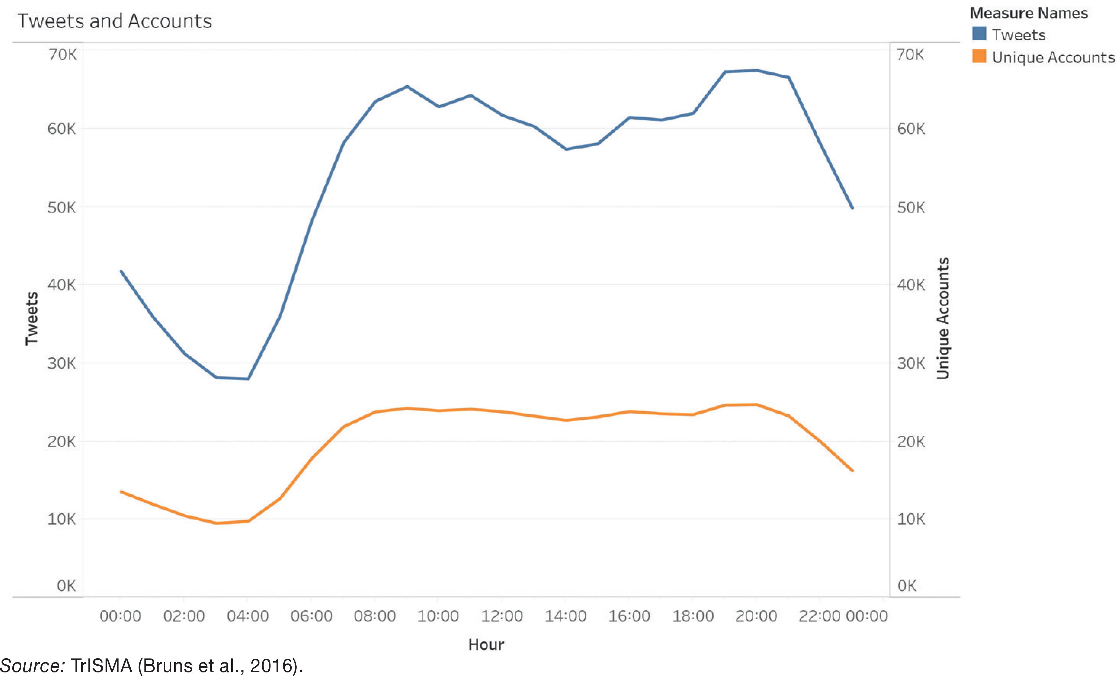 Tweets and unique accounts per hourSource: TrISMA (Bruns et al., 2016).