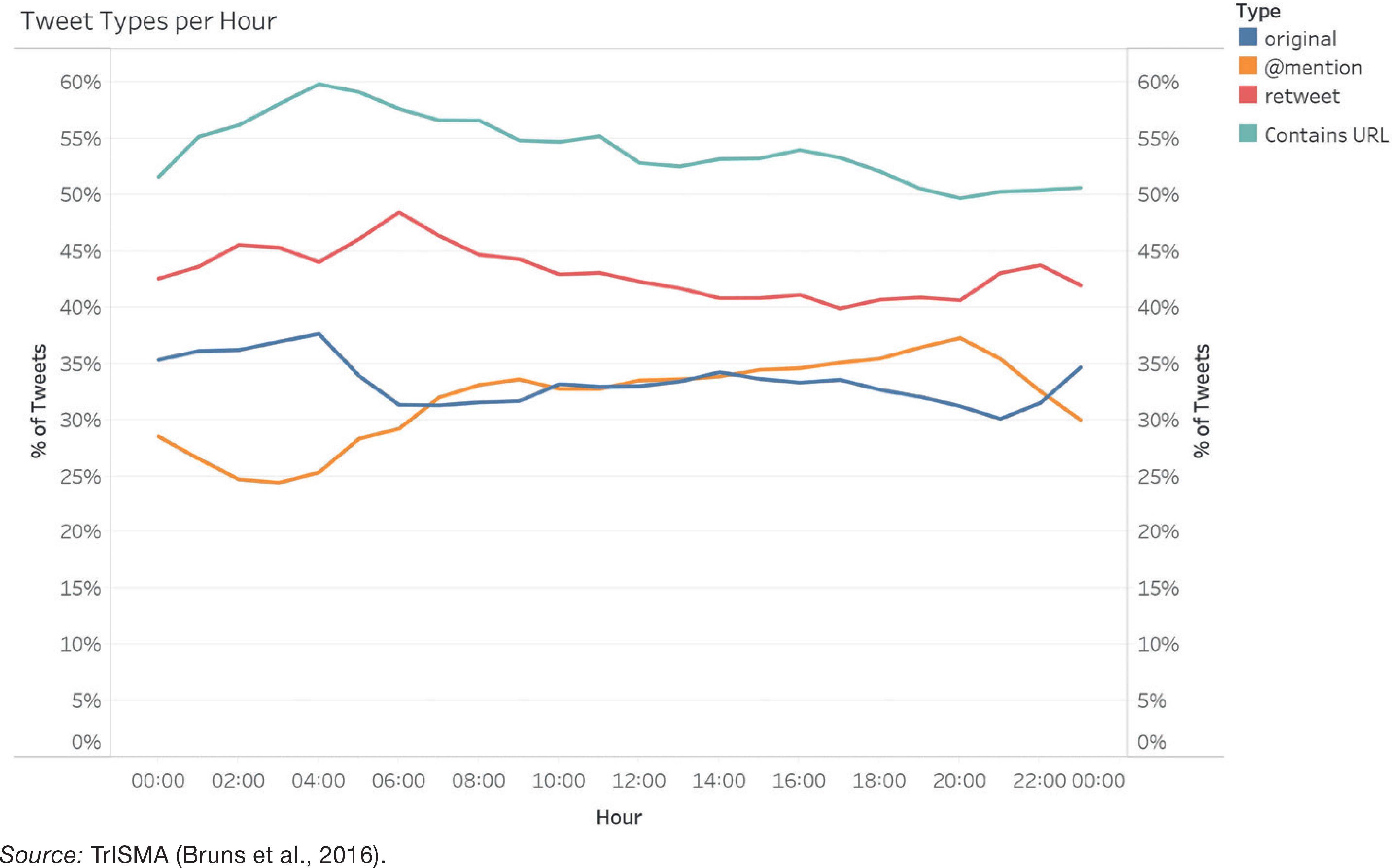 Tweet types and hashtagged tweets per hourSource: TrISMA (Bruns et al., 2016).