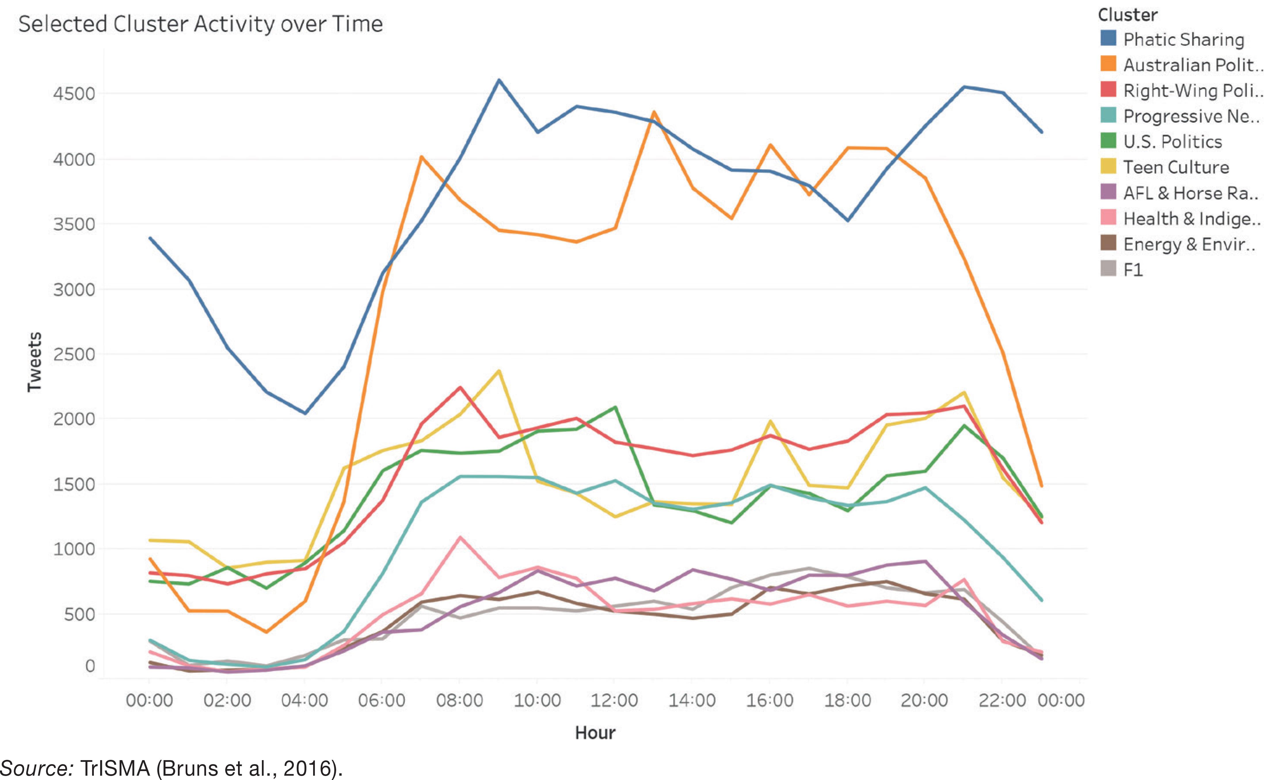 Tweeting activity by accounts in ten major interactivity network clusters over the course of the daySource: TrISMA (Bruns et al., 2016).