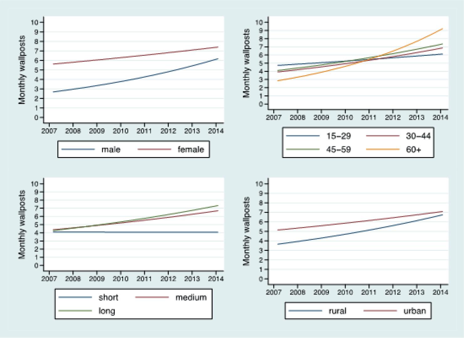 Monthly posts per gender (top left), age (top right), education (bottom left) and area of residence (bottom right)