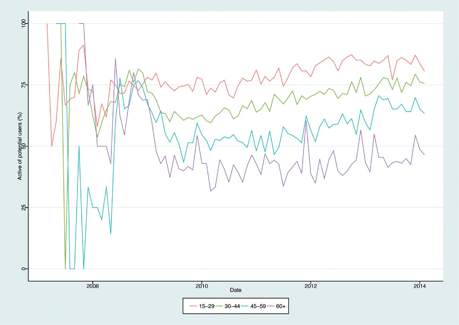 The percentage of posters in age groups