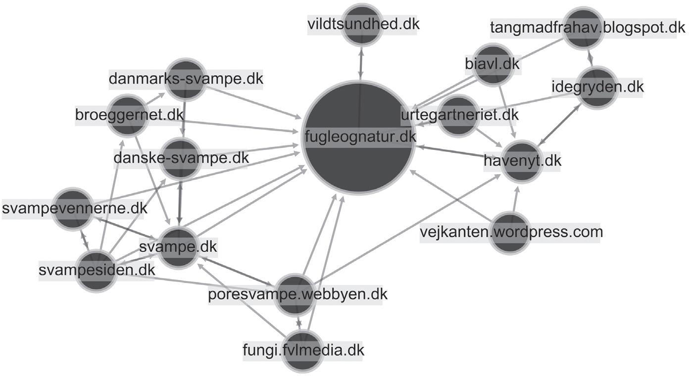 The beginning of a web corpus forming around the website of www.fugleognatur.dk (ego network)Comment: The websites were crawled using the Navicrawler plug-in for Firefox (Jacomy et al., 2007) and they were spatialized in Gephi with ForceAtlas2 (Jacomy et al., 2014) and sized by their in-degree (the number of hyperlinks received from other sites in the network).