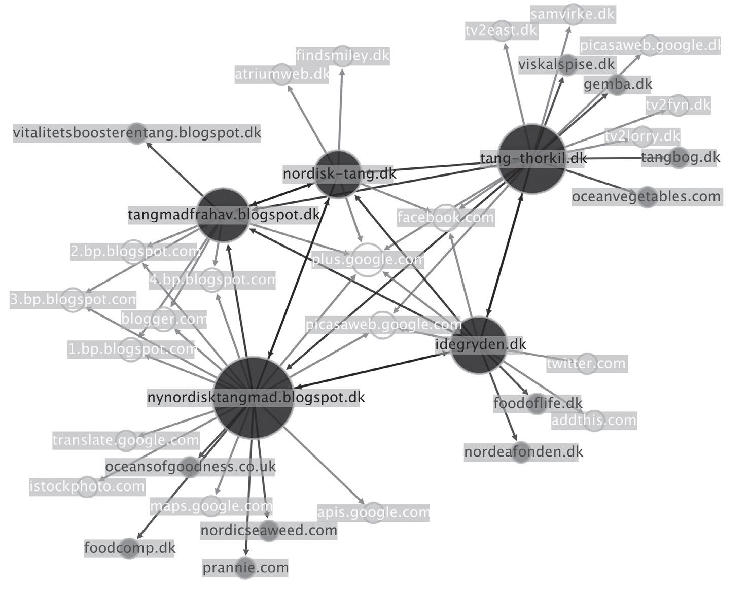 Curating prospect web entities for the corpusComment: Starting from the user profile of Thorkild Degn Johansson on www.idegryden.dk, a network of five websites emerged (black nodes). They are all related either to his business as a seaweed retailer or to his advocacy of seaweed as an edible and sustainable resource. The network has been spatialized using a spring-based algorithm (ForceAtlas2) to make it possible to explore the next layer of potentially interesting neighbouring sites (grey nodes) and those sites that I had already decided, through Navicrawler, not to explore further (white nodes).